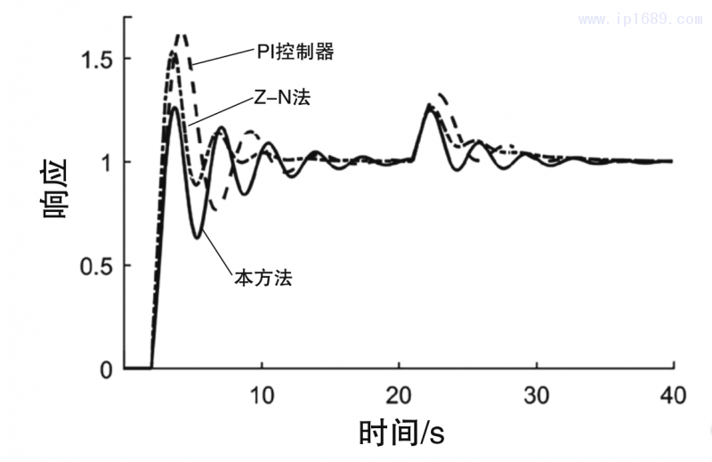 圖4 閉環(huán)系統(tǒng)在參數(shù)攝動(dòng)情形1下的伺服響應(yīng)