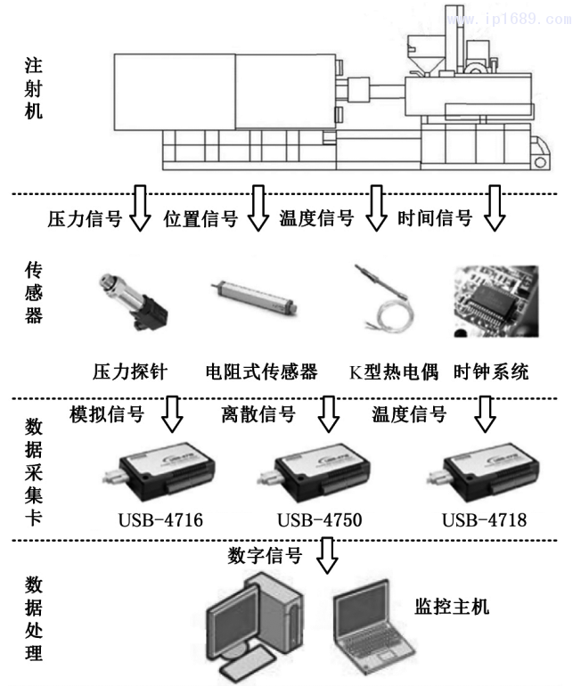 圖５ 基于傳感器的成形過程監(jiān)控