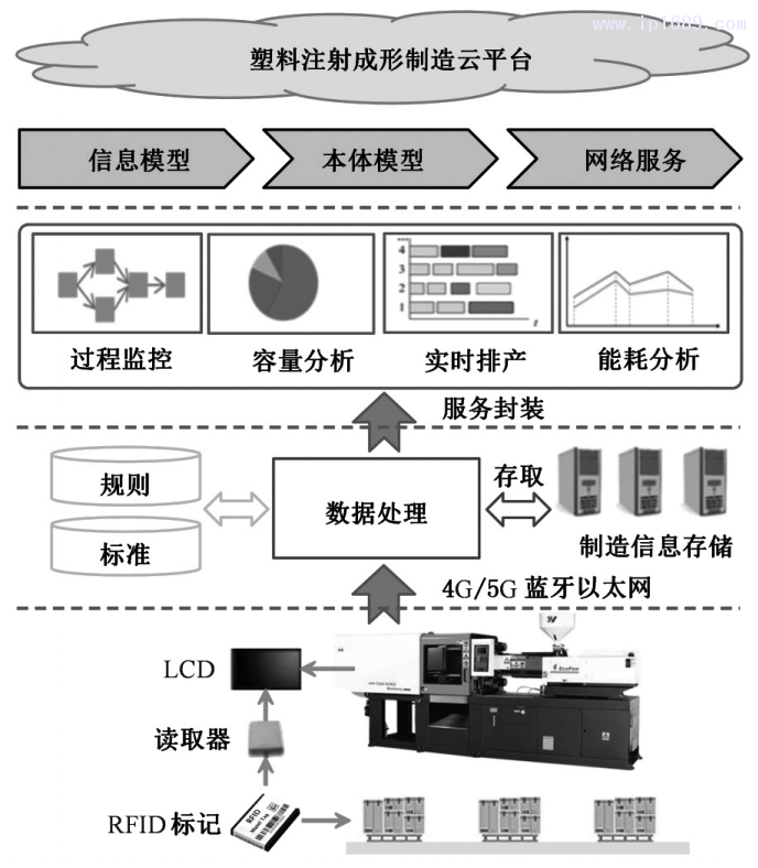 圖６ 基于云平臺的塑料注射成形服務(wù)框架