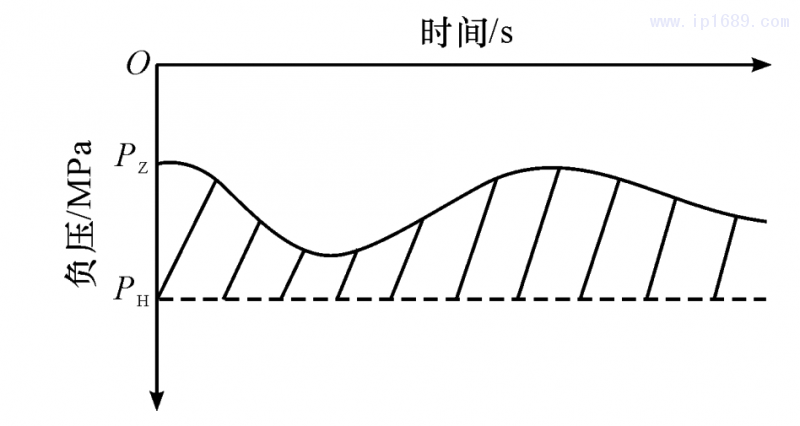 圖 4 機(jī)臺吸料系統(tǒng)負(fù)壓關(guān)系圖