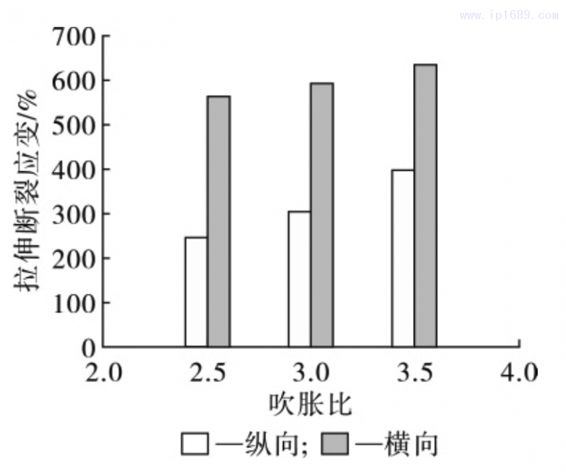 圖 4 薄膜拉伸斷裂應變隨吹脹比的變化