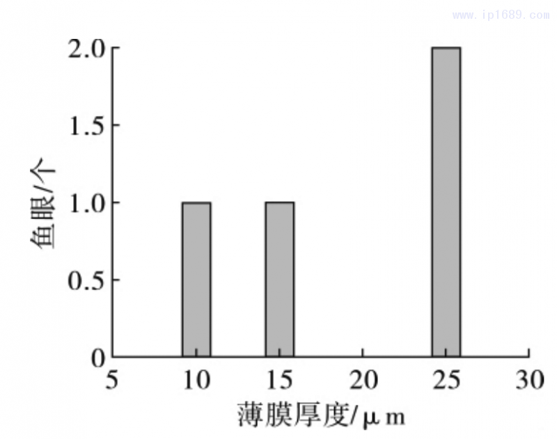 圖 12 薄膜魚眼隨薄膜厚度的變化